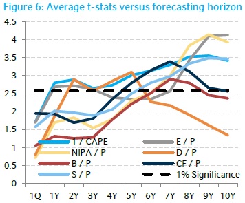 t-stat of CAPE ratios